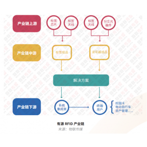 有源RFID与wifi蓝牙们相比，优势在哪里?丨最新RFID报告之有源篇