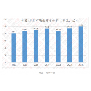 年产值超400亿，IoT代下中国RFID产业将如何突破
