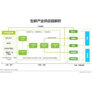 卫生事件下生鲜供应链的爆发与危机：RFID等技术驱动冷链升级